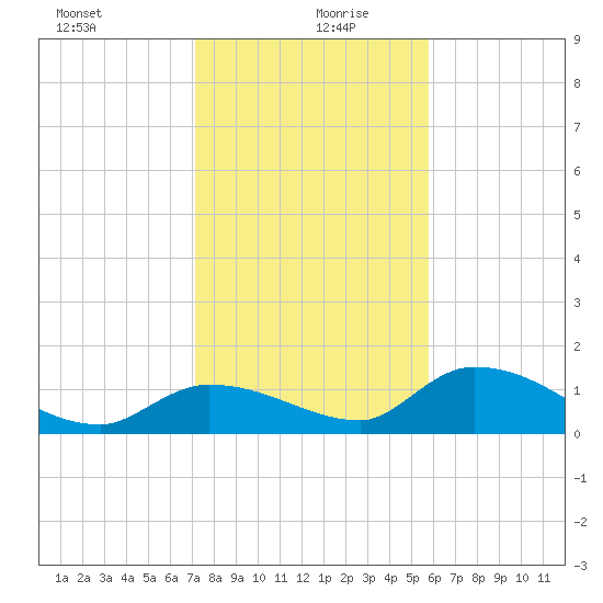 Long Point tide chart for Sunday, December 28, 2025