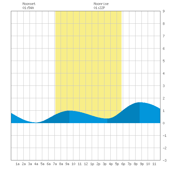 Long Point tide chart for Monday, December 29, 2025