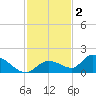 Long Point tide chart for Tuesday, December 2, 2025