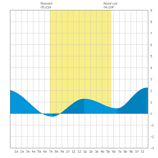 Long Point tide chart for Wednesday, December 3, 2025