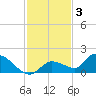 Long Point tide chart for Wednesday, December 3, 2025