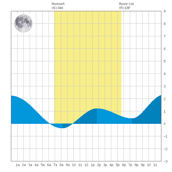 Long Point tide chart for Thursday, December 4, 2025