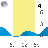 Long Point tide chart for Thursday, December 4, 2025