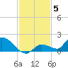 Long Point tide chart for Friday, December 5, 2025