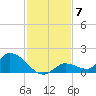 Long Point tide chart for Sunday, December 7, 2025