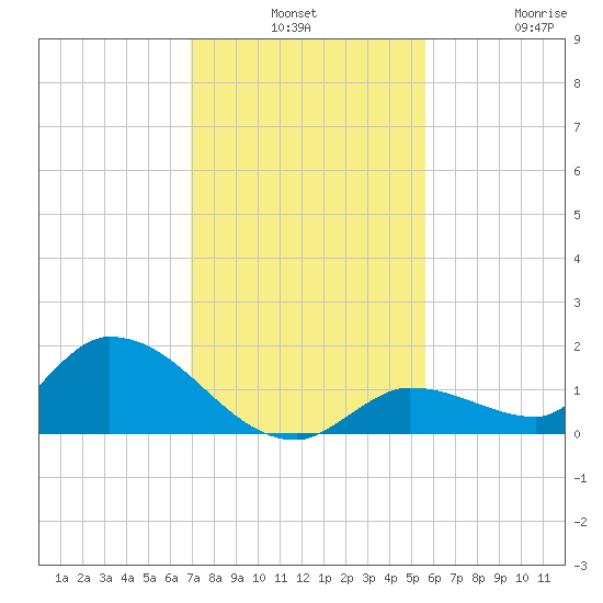 Long Point tide chart for Monday, December 8, 2025