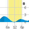 Long Point tide chart for Monday, December 8, 2025