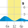 Long Point tide chart for Tuesday, December 9, 2025