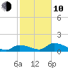 Long Point tide chart for Saturday, January 10, 2026