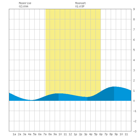 Long Point tide chart for Monday, January 12, 2026