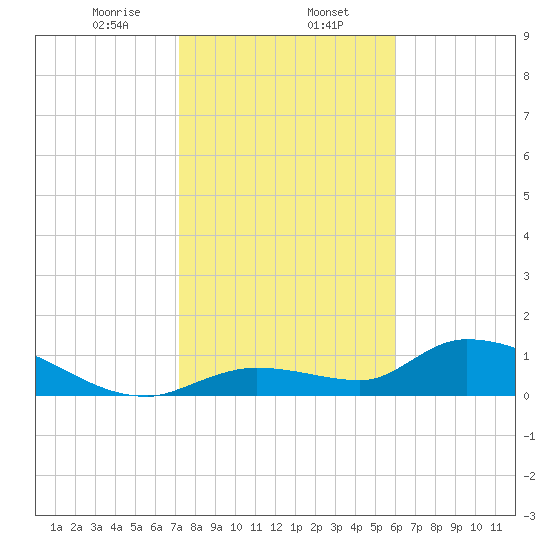 Long Point tide chart for Tuesday, January 13, 2026