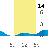 Long Point tide chart for Wednesday, January 14, 2026