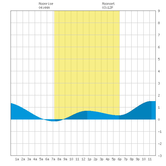 Long Point tide chart for Thursday, January 15, 2026