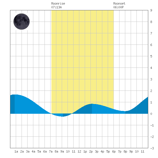 Long Point tide chart for Sunday, January 18, 2026