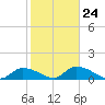 Long Point tide chart for Saturday, January 24, 2026