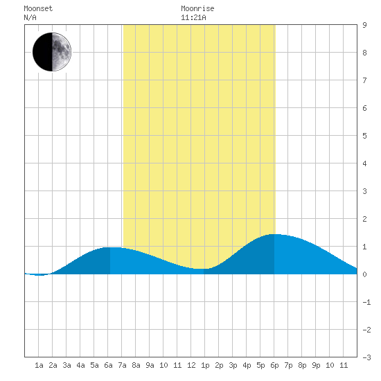 Long Point tide chart for Sunday, January 25, 2026
