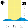 Long Point tide chart for Sunday, January 25, 2026