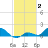 Long Point tide chart for Friday, January 2, 2026