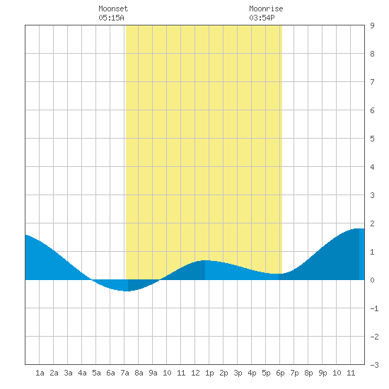 Long Point tide chart for Friday, January 30, 2026
