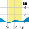 Long Point tide chart for Friday, January 30, 2026