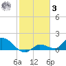 Long Point tide chart for Saturday, January 3, 2026