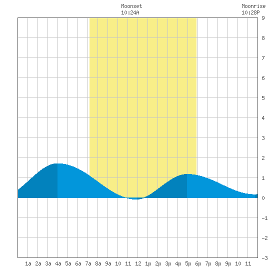 Long Point tide chart for Wednesday, January 7, 2026