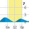 Long Point tide chart for Wednesday, January 7, 2026