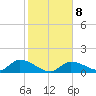 Long Point tide chart for Thursday, January 8, 2026
