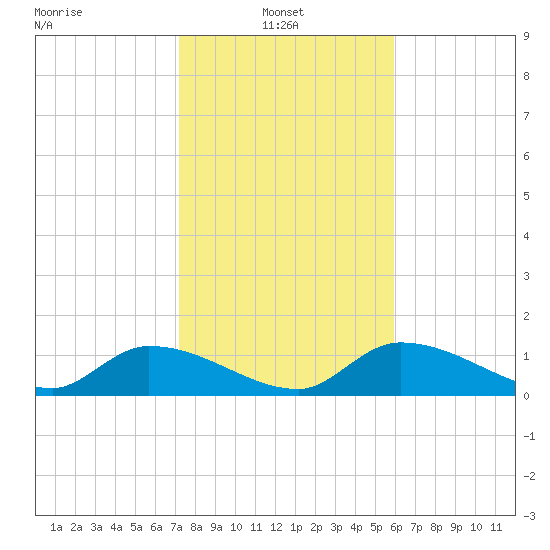 Long Point tide chart for Friday, January 9, 2026