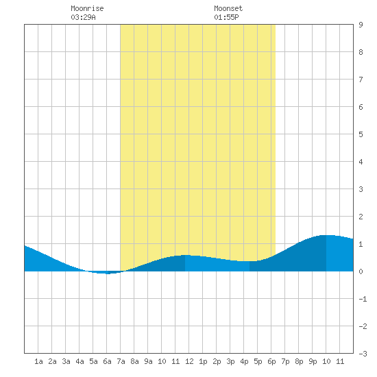 Long Point tide chart for Thursday, February 12, 2026