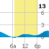 Long Point tide chart for Friday, February 13, 2026