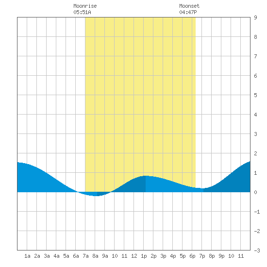 Long Point tide chart for Sunday, February 15, 2026