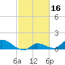 Long Point tide chart for Monday, February 16, 2026