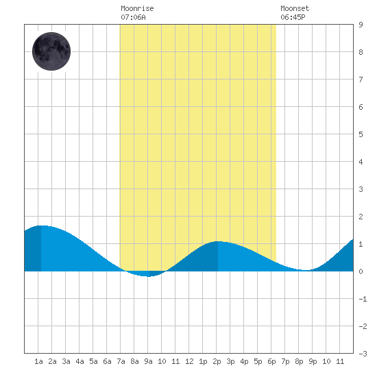 Long Point tide chart for Tuesday, February 17, 2026