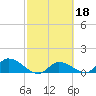 Long Point tide chart for Wednesday, February 18, 2026