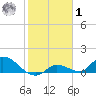 Long Point tide chart for Sunday, February 1, 2026
