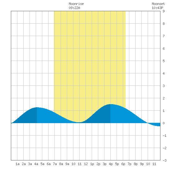 Long Point tide chart for Saturday, February 21, 2026