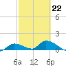 Long Point tide chart for Sunday, February 22, 2026