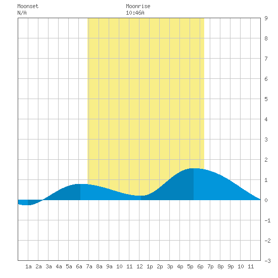 Long Point tide chart for Monday, February 23, 2026