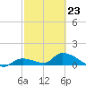 Long Point tide chart for Monday, February 23, 2026