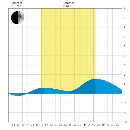 Long Point tide chart for Tuesday, February 24, 2026