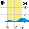 Long Point tide chart for Tuesday, February 24, 2026