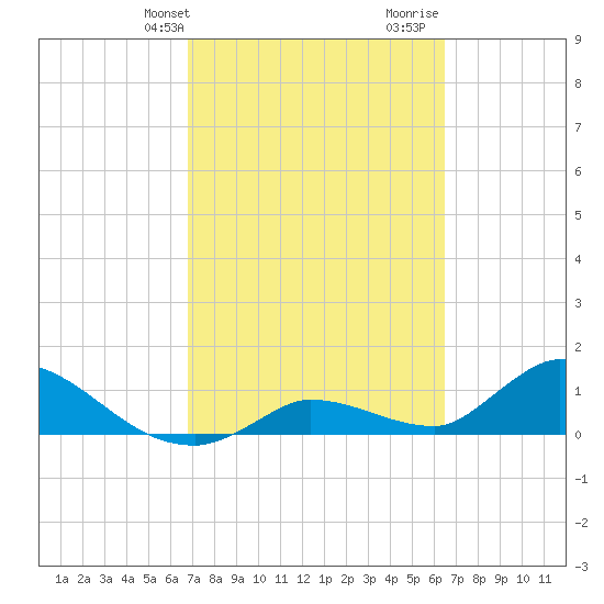 Long Point tide chart for Saturday, February 28, 2026