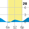 Long Point tide chart for Saturday, February 28, 2026