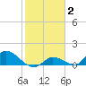 Long Point tide chart for Monday, February 2, 2026