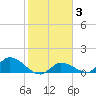 Long Point tide chart for Tuesday, February 3, 2026