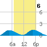 Long Point tide chart for Friday, February 6, 2026