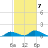 Long Point tide chart for Saturday, February 7, 2026