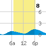 Long Point tide chart for Sunday, February 8, 2026