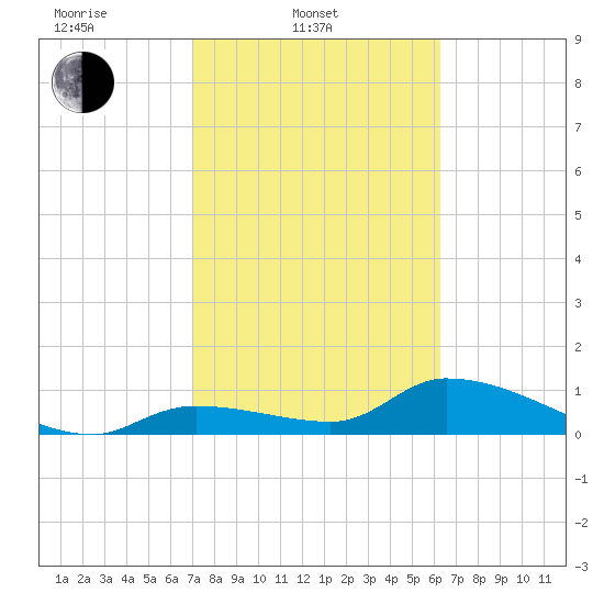 Long Point tide chart for Monday, February 9, 2026